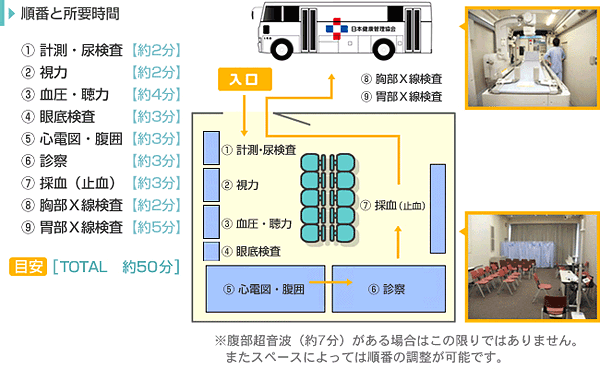 生活習慣病予防検診の流れ