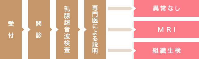 検査の流れ