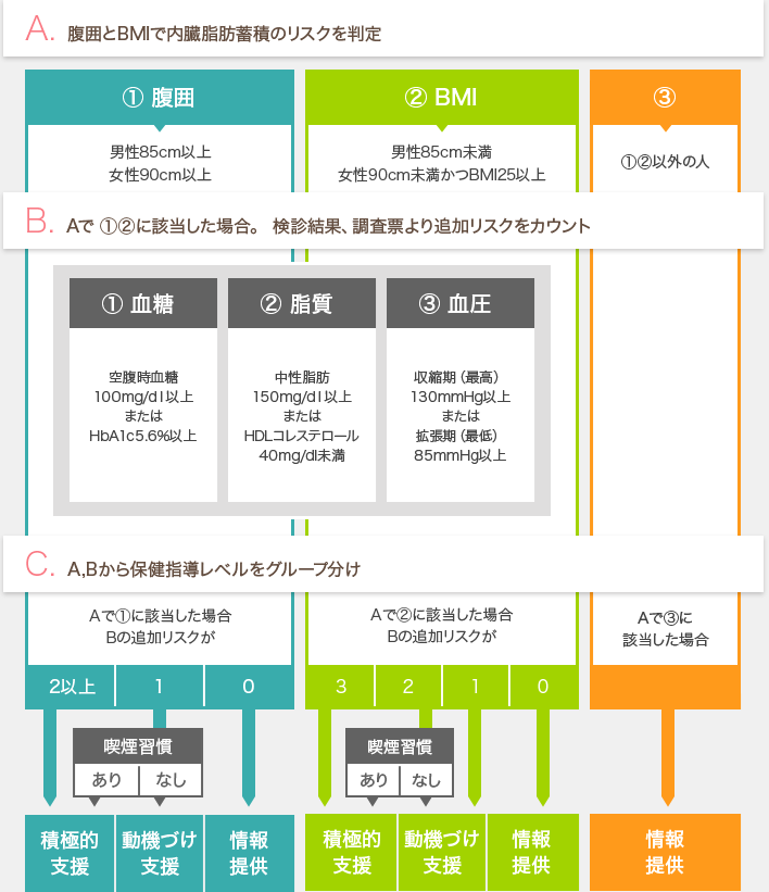 A. 腹囲とBMIで内臓脂肪蓄積のリスクを判定,B. Aで ①②に該当した場合。 検診結果、調査票より追加リスクをカウント,C. A,Bから保健指導レベルをグループ分け