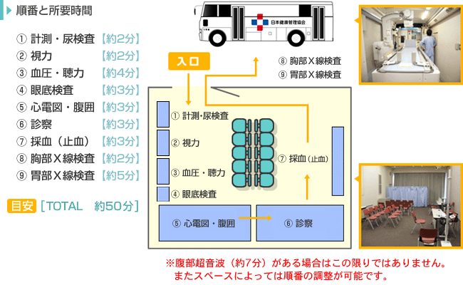 順番と所要時間
