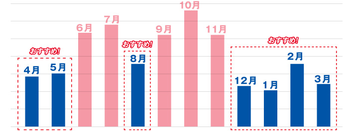 おすすめの「時 期」4月、５月、８月、12月、1月、2月、3月