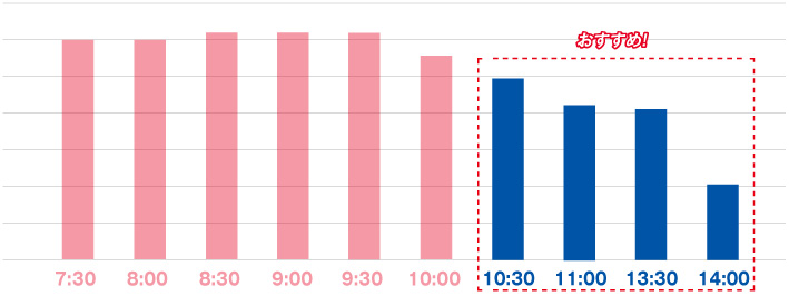 おすすめの「時間」7:30、10:30、11:00、11:30、15:00